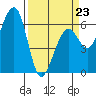 Samoa tide chart for Monday, March 23, 2026