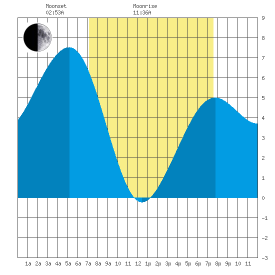 Samoa tide chart for Wednesday, March 25, 2026