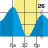 Samoa tide chart for Thursday, March 26, 2026