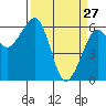 Samoa tide chart for Friday, March 27, 2026