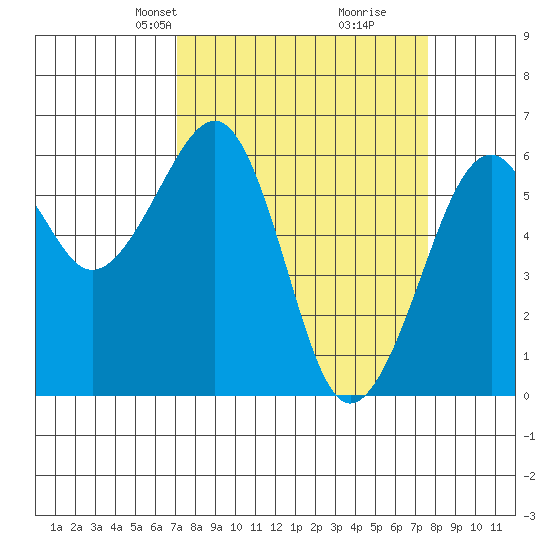 Samoa tide chart for Saturday, March 28, 2026