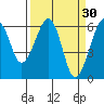 Samoa tide chart for Monday, March 30, 2026