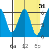 Samoa tide chart for Tuesday, March 31, 2026