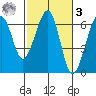 Samoa tide chart for Tuesday, March 3, 2026