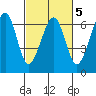 Samoa tide chart for Thursday, March 5, 2026