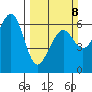 Samoa tide chart for Sunday, March 8, 2026