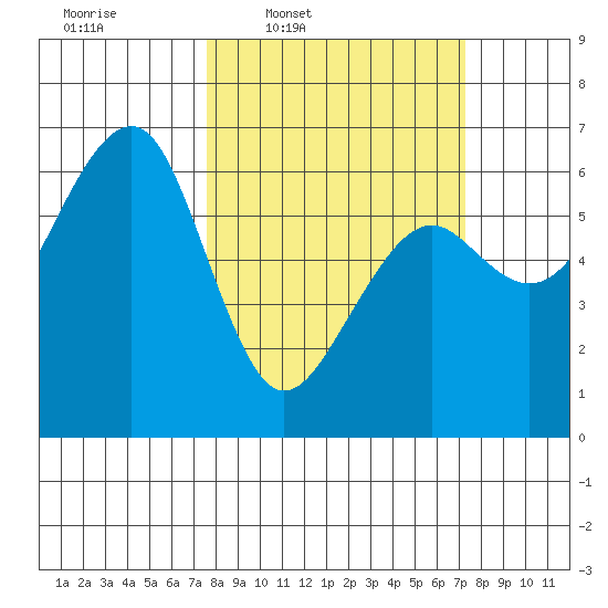 Samoa tide chart for Monday, March 9, 2026