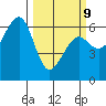 Samoa tide chart for Monday, March 9, 2026