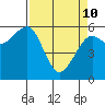 Samoa tide chart for Friday, April 10, 2026