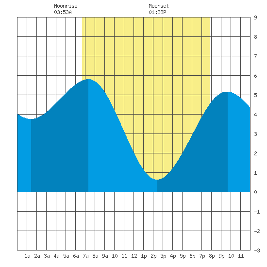 Samoa tide chart for Saturday, April 11, 2026