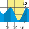 Samoa tide chart for Sunday, April 12, 2026