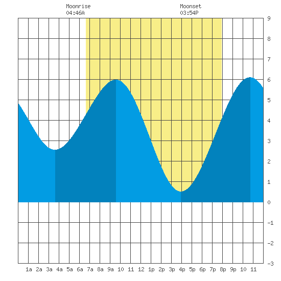 Samoa tide chart for Monday, April 13, 2026