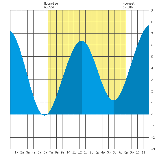 Samoa tide chart for Thursday, April 16, 2026