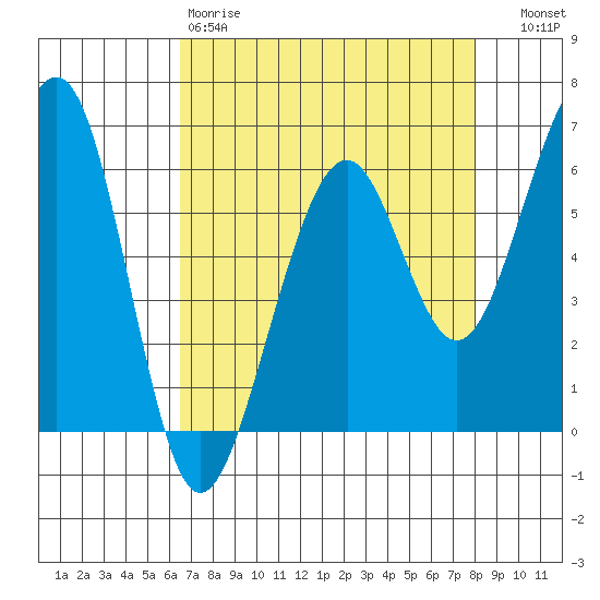 Samoa tide chart for Saturday, April 18, 2026