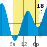 Samoa tide chart for Saturday, April 18, 2026