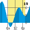 Samoa tide chart for Sunday, April 19, 2026