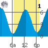 Samoa tide chart for Wednesday, April 1, 2026