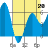 Samoa tide chart for Monday, April 20, 2026