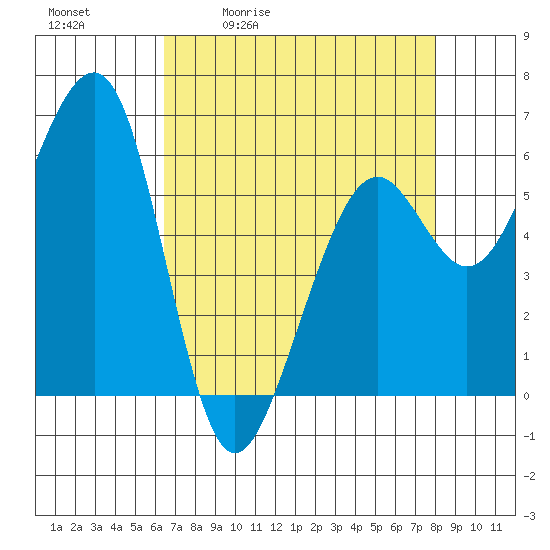 Samoa tide chart for Tuesday, April 21, 2026