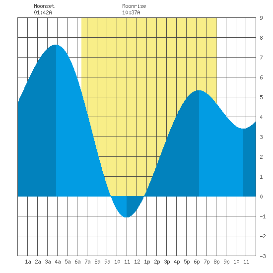 Samoa tide chart for Wednesday, April 22, 2026