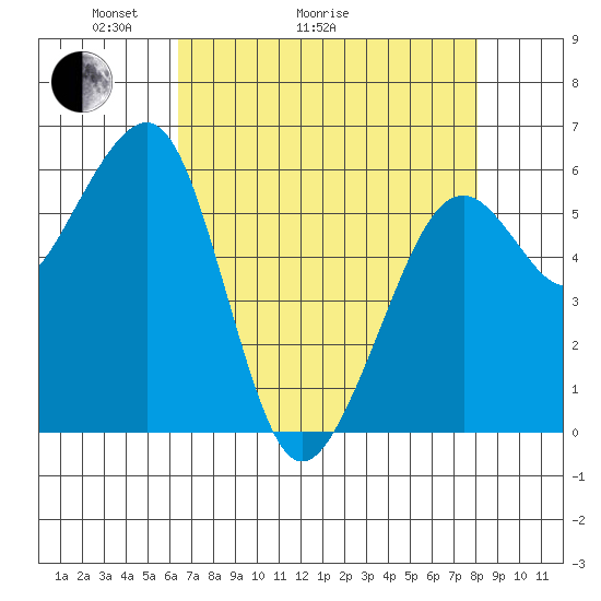 Samoa tide chart for Thursday, April 23, 2026