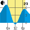 Samoa tide chart for Thursday, April 23, 2026