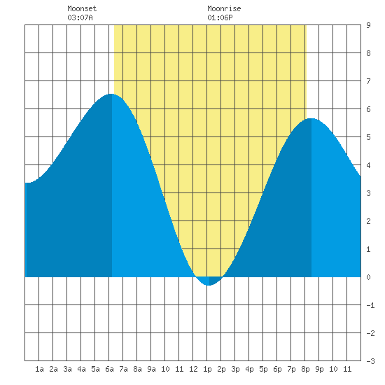 Samoa tide chart for Friday, April 24, 2026