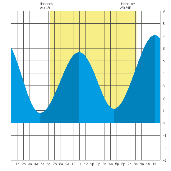Samoa tide chart for Tuesday, April 28, 2026