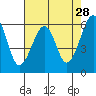 Samoa tide chart for Tuesday, April 28, 2026