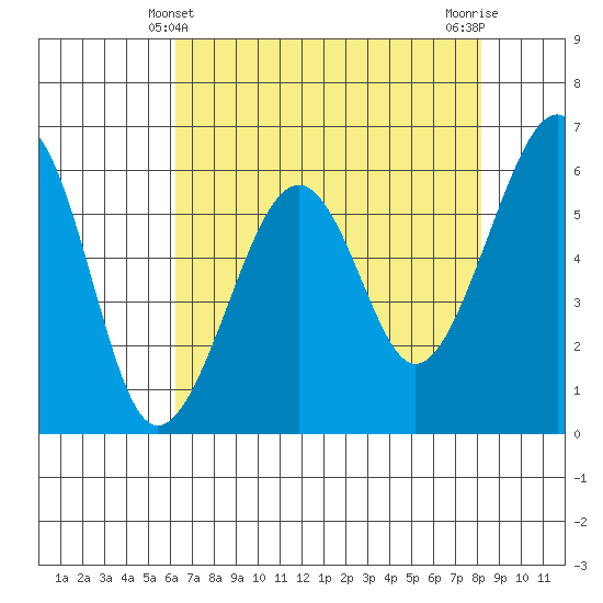 Samoa tide chart for Wednesday, April 29, 2026
