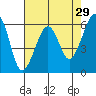 Samoa tide chart for Wednesday, April 29, 2026