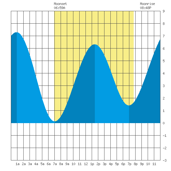 Samoa tide chart for Thursday, April 2, 2026