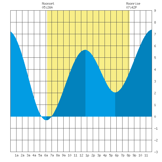 Samoa tide chart for Thursday, April 30, 2026