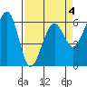 Samoa tide chart for Saturday, April 4, 2026