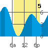 Samoa tide chart for Sunday, April 5, 2026