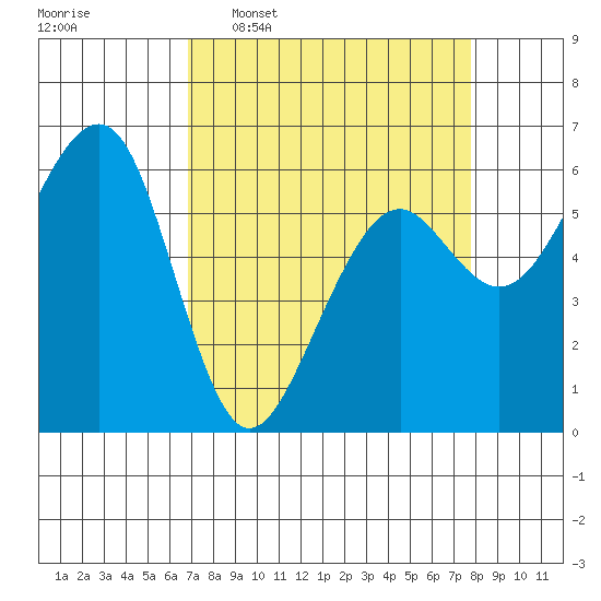 Samoa tide chart for Monday, April 6, 2026