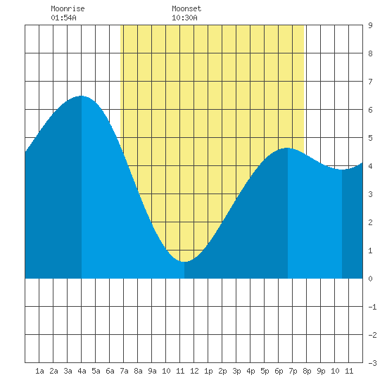 Samoa tide chart for Wednesday, April 8, 2026