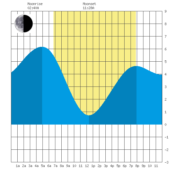 Samoa tide chart for Thursday, April 9, 2026
