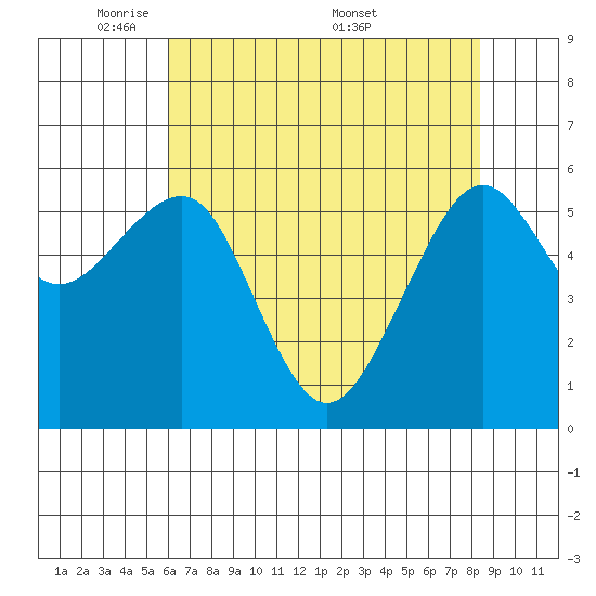 Samoa tide chart for Sunday, May 10, 2026