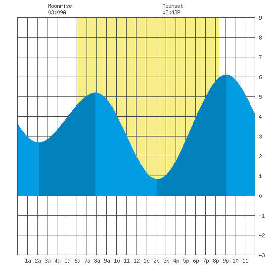 Samoa tide chart for Monday, May 11, 2026