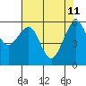 Samoa tide chart for Monday, May 11, 2026