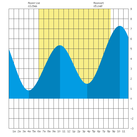 Samoa tide chart for Wednesday, May 13, 2026
