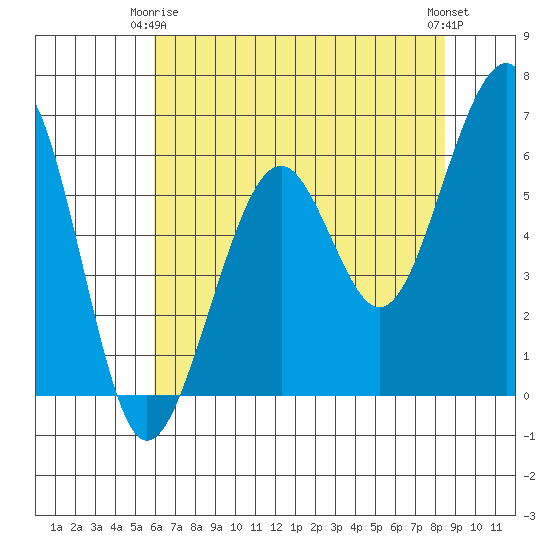 Samoa tide chart for Friday, May 15, 2026