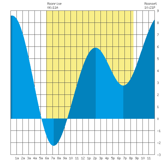 Samoa tide chart for Sunday, May 17, 2026