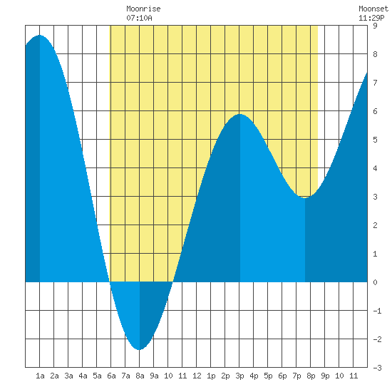 Samoa tide chart for Monday, May 18, 2026