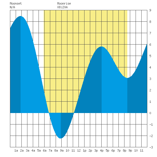 Samoa tide chart for Tuesday, May 19, 2026
