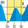 Samoa tide chart for Friday, May 1, 2026
