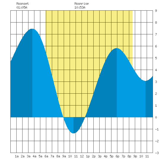 Samoa tide chart for Thursday, May 21, 2026