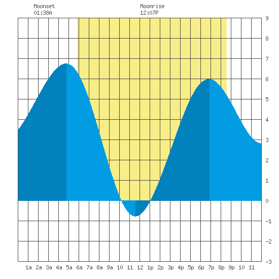 Samoa tide chart for Friday, May 22, 2026