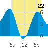 Samoa tide chart for Friday, May 22, 2026